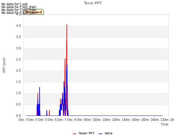 plot of Tonzi PPT