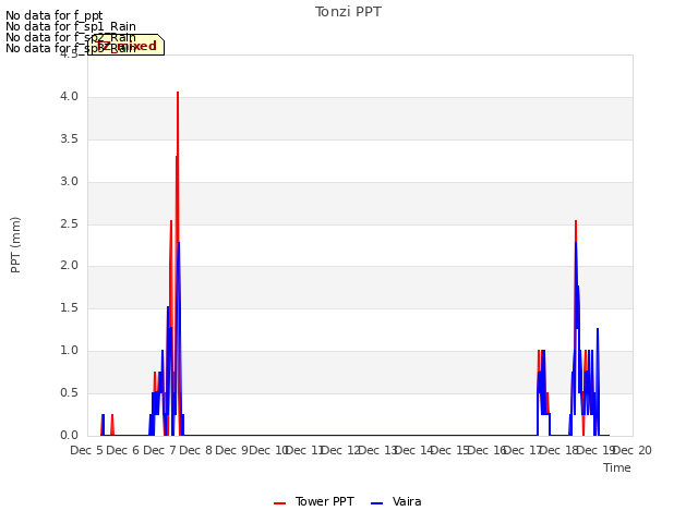 plot of Tonzi PPT