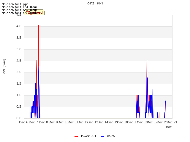 plot of Tonzi PPT