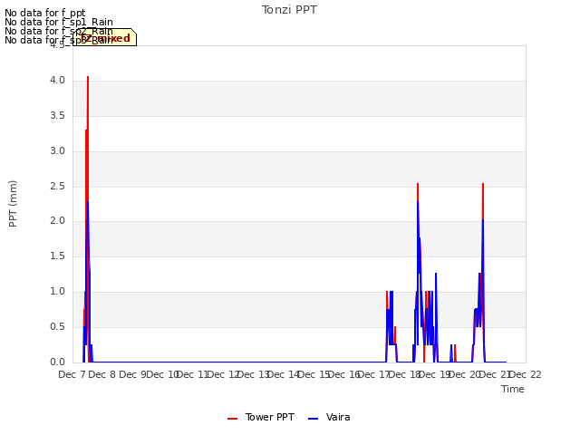 plot of Tonzi PPT