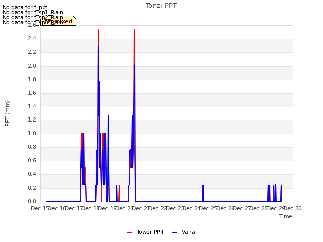 plot of Tonzi PPT