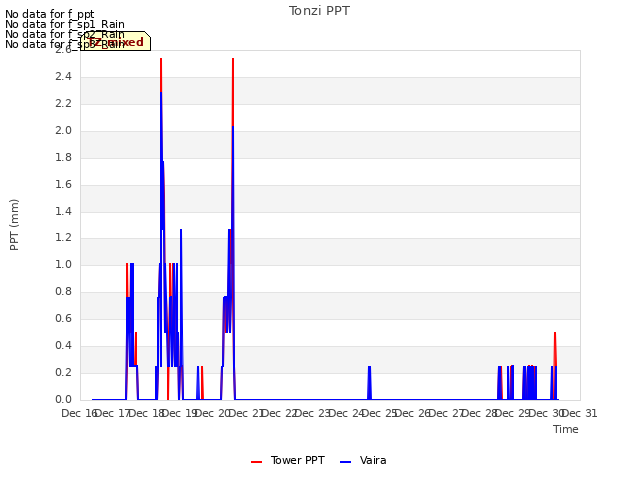 plot of Tonzi PPT