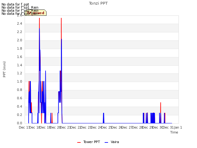 plot of Tonzi PPT