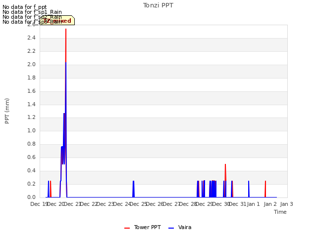 plot of Tonzi PPT