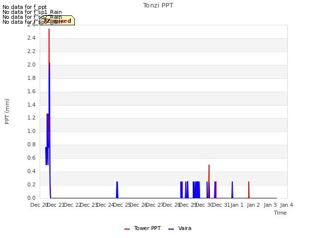 plot of Tonzi PPT
