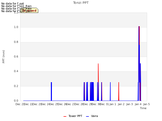 plot of Tonzi PPT