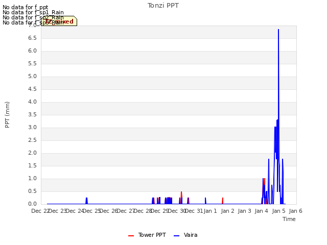 plot of Tonzi PPT