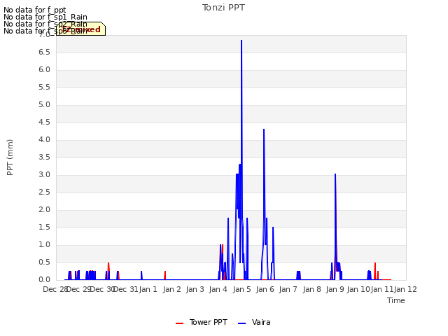 plot of Tonzi PPT