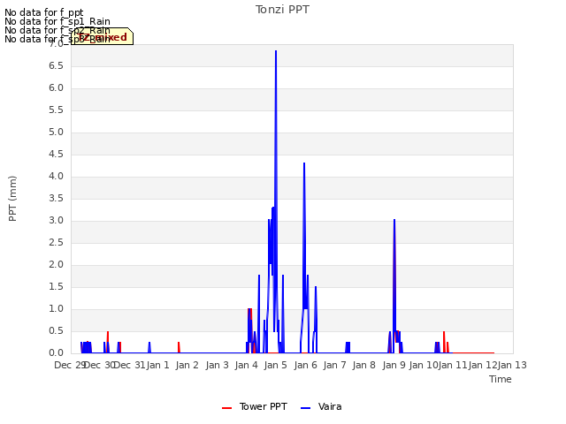 plot of Tonzi PPT