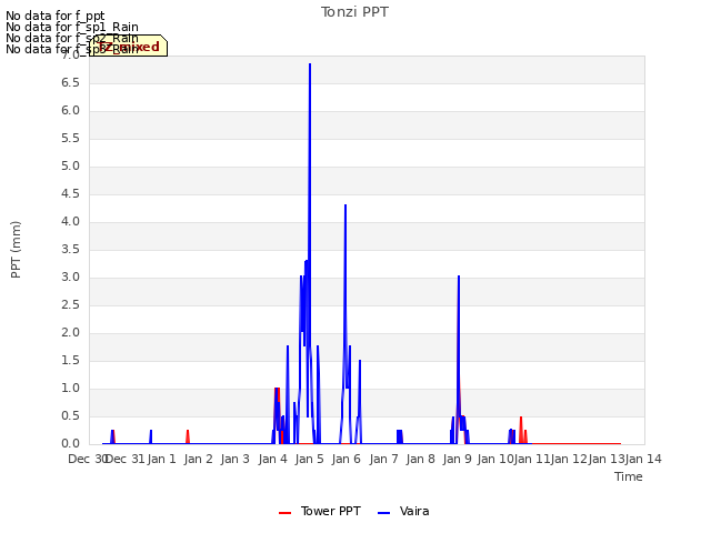 plot of Tonzi PPT