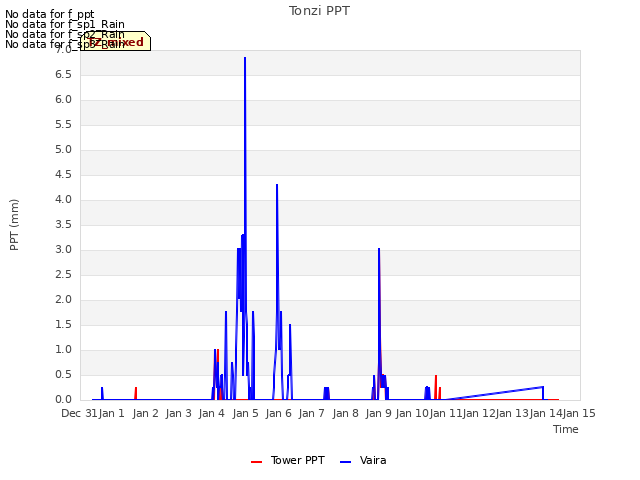 plot of Tonzi PPT