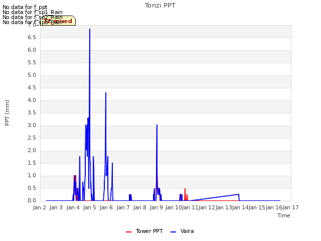 plot of Tonzi PPT