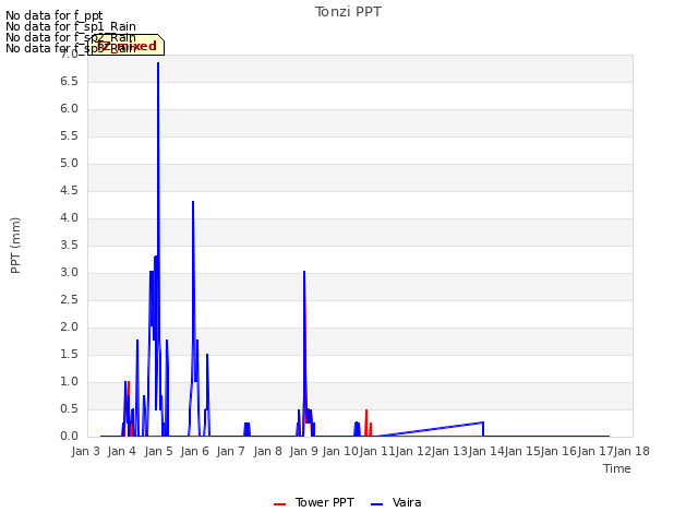 plot of Tonzi PPT