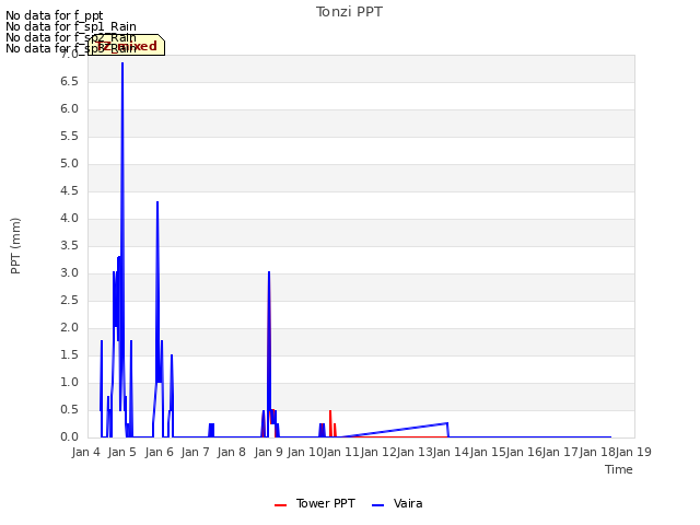 plot of Tonzi PPT