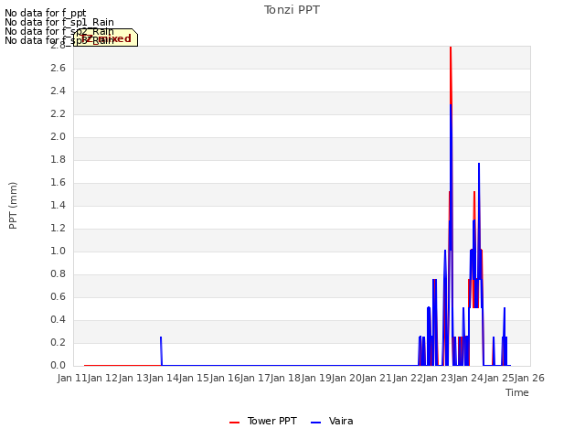 plot of Tonzi PPT