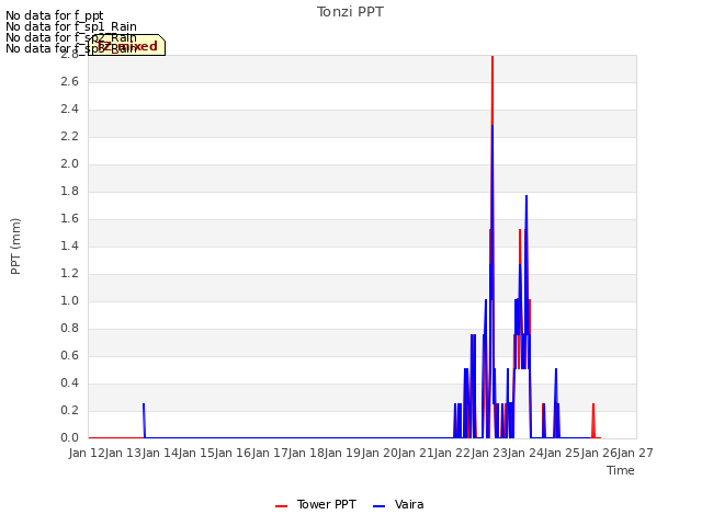 plot of Tonzi PPT