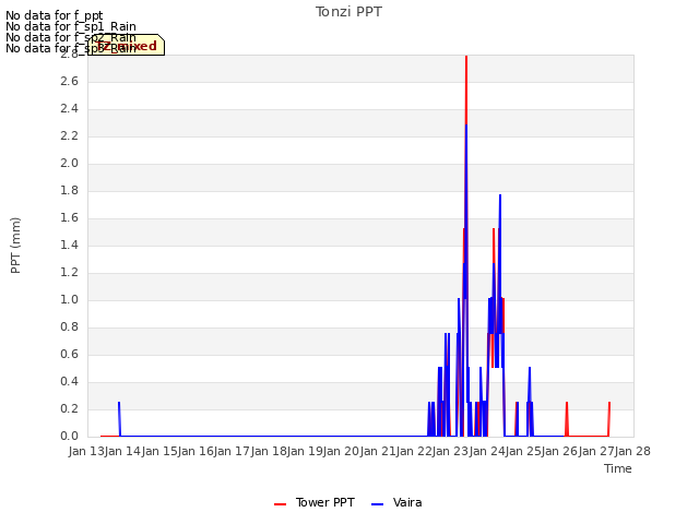 plot of Tonzi PPT