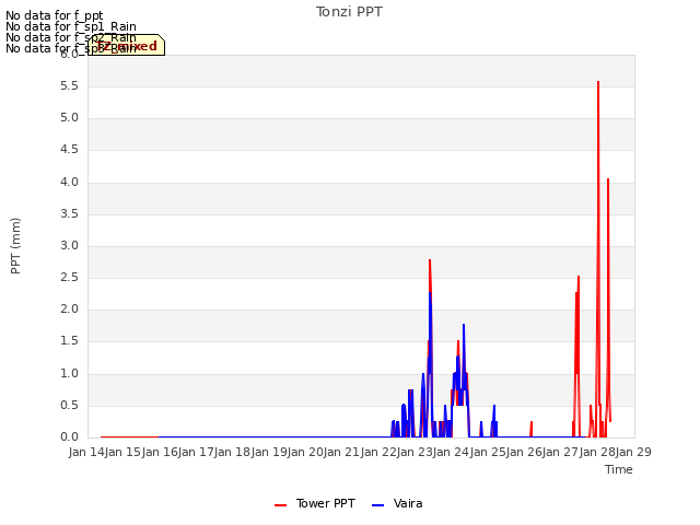 plot of Tonzi PPT