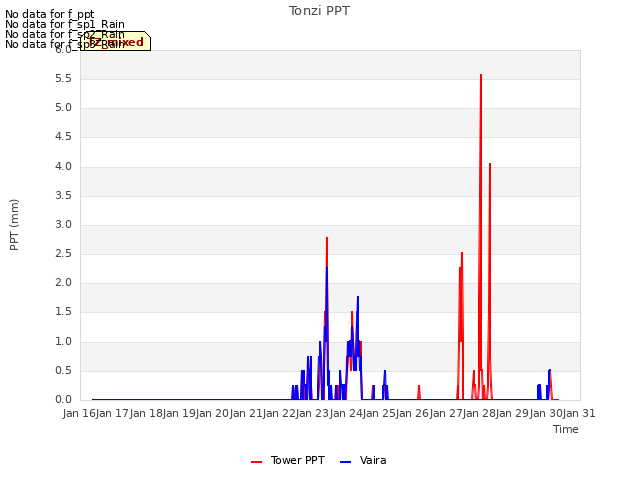 plot of Tonzi PPT