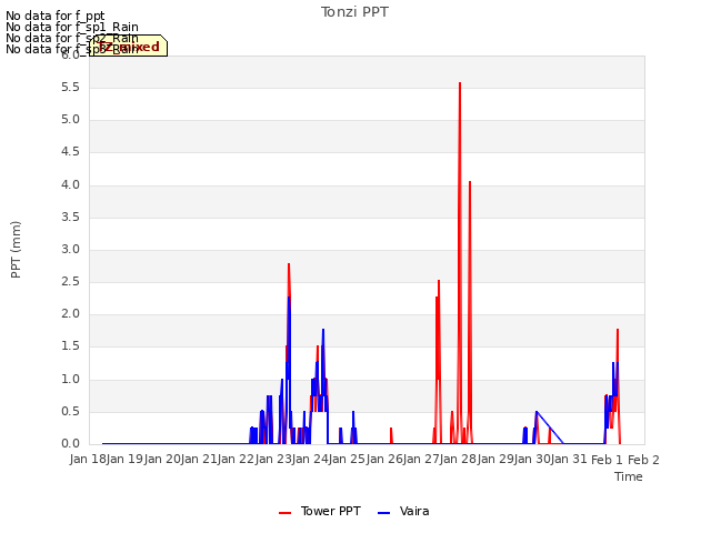 plot of Tonzi PPT