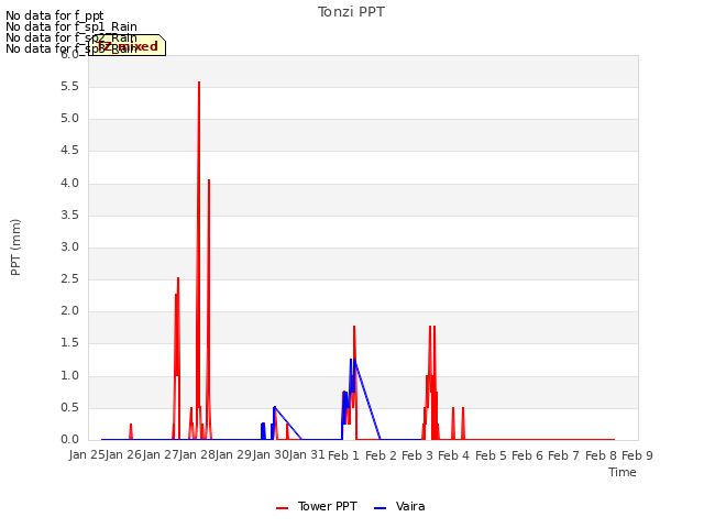 plot of Tonzi PPT