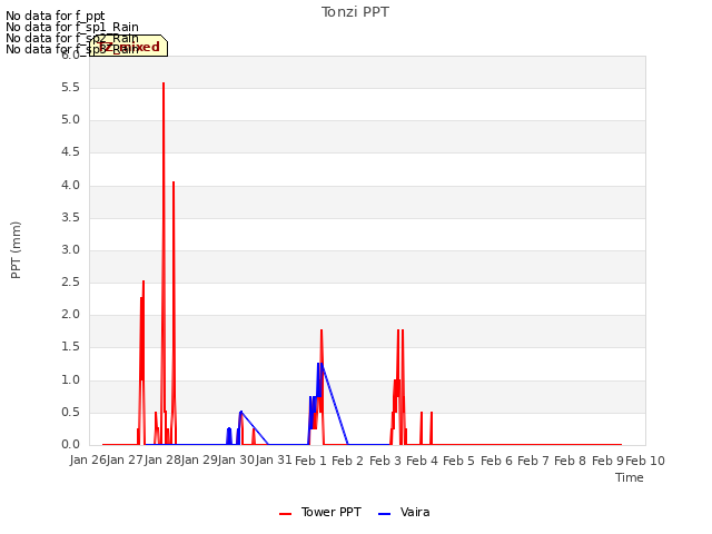 plot of Tonzi PPT