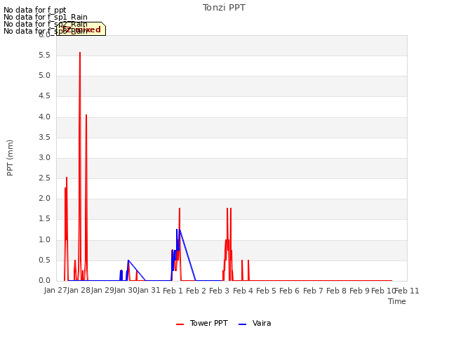 plot of Tonzi PPT