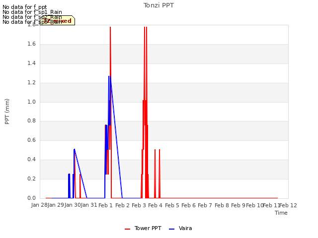 plot of Tonzi PPT