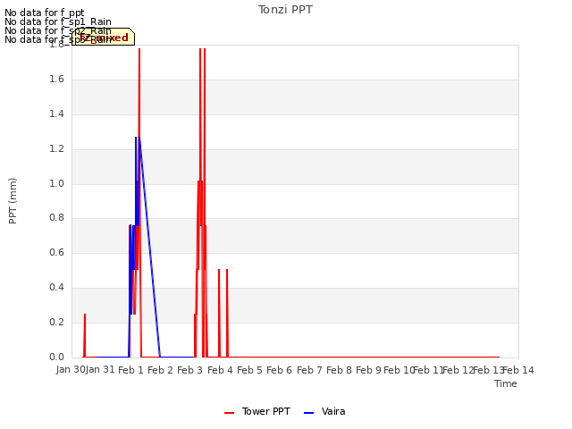 plot of Tonzi PPT