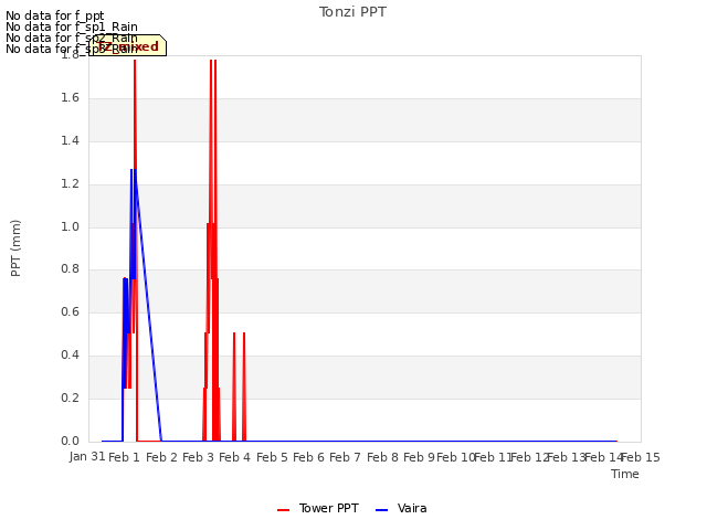 plot of Tonzi PPT