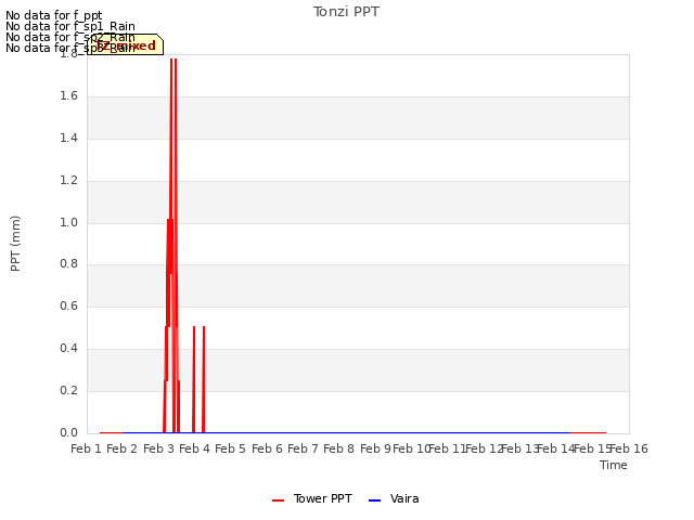 plot of Tonzi PPT