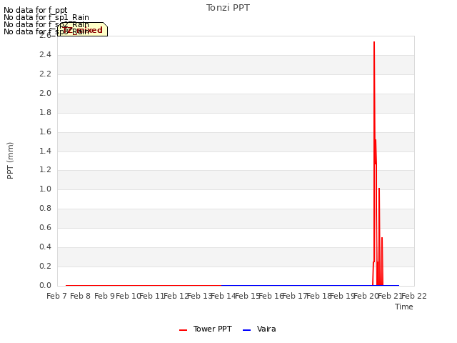 plot of Tonzi PPT