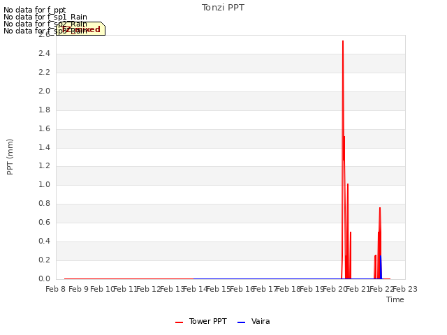 plot of Tonzi PPT