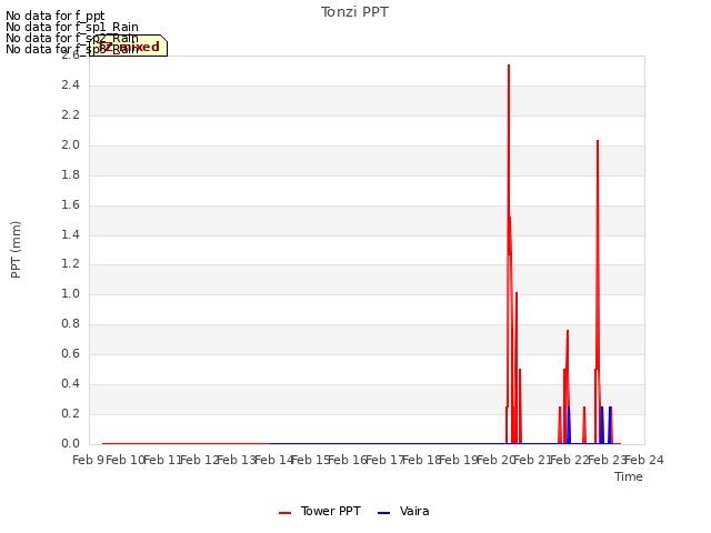 plot of Tonzi PPT