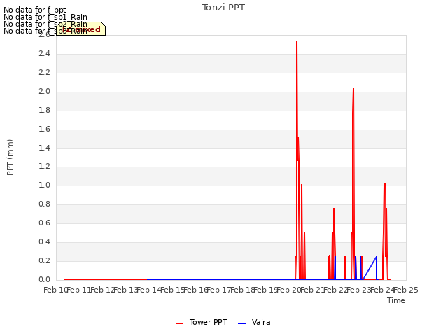 plot of Tonzi PPT