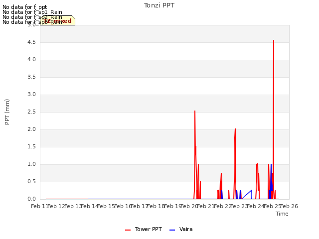 plot of Tonzi PPT