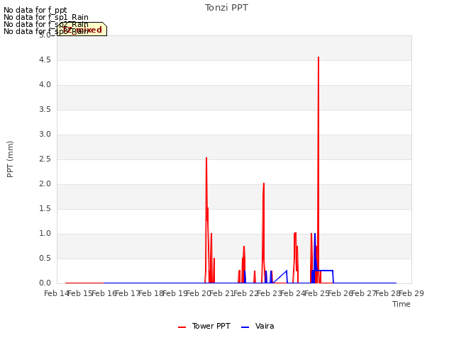 plot of Tonzi PPT