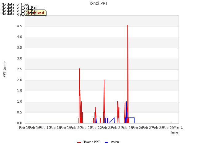 plot of Tonzi PPT