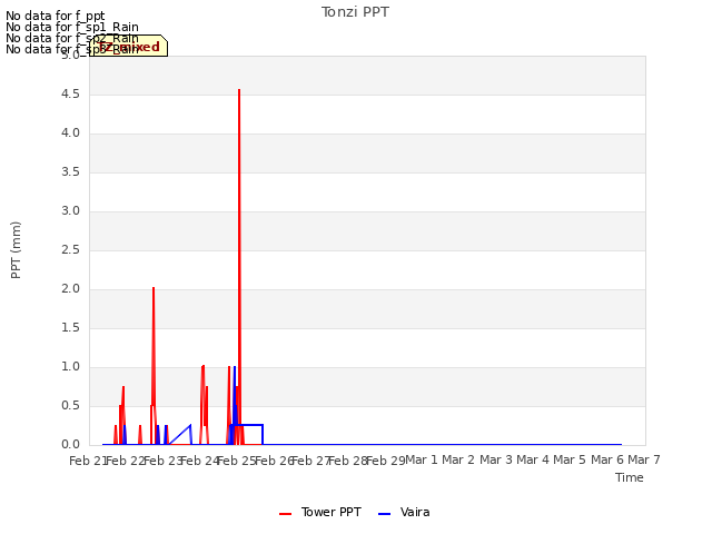 plot of Tonzi PPT