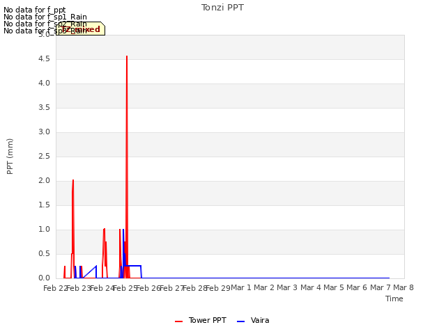 plot of Tonzi PPT