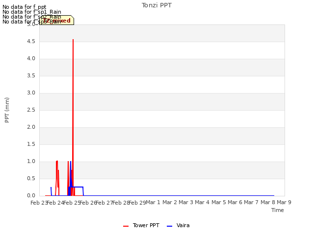 plot of Tonzi PPT