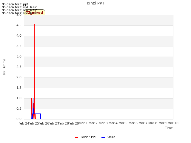 plot of Tonzi PPT