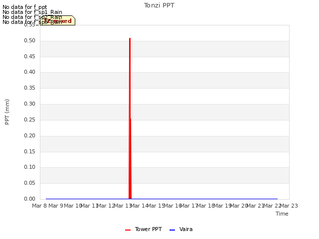 plot of Tonzi PPT