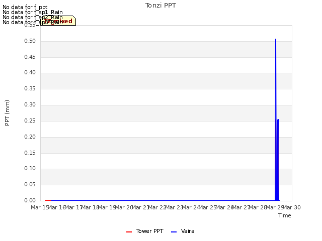 plot of Tonzi PPT