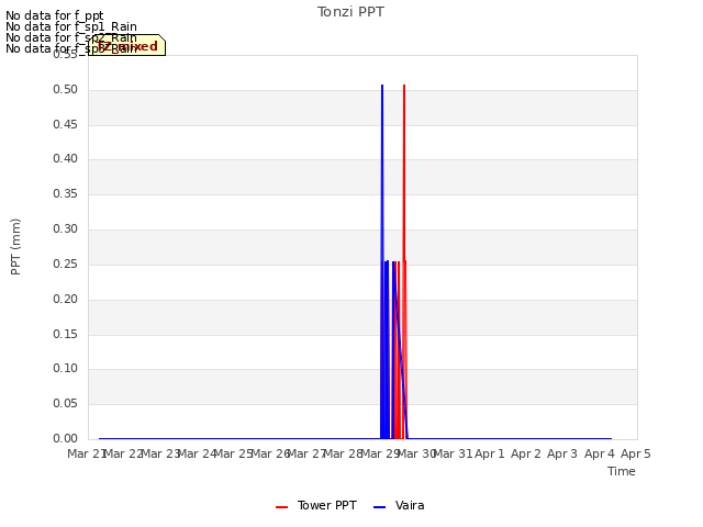 plot of Tonzi PPT