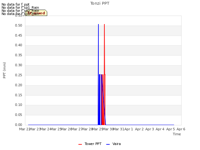 plot of Tonzi PPT