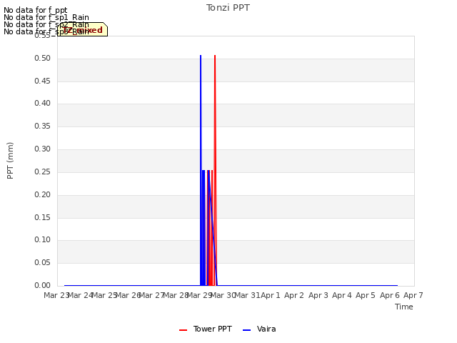 plot of Tonzi PPT