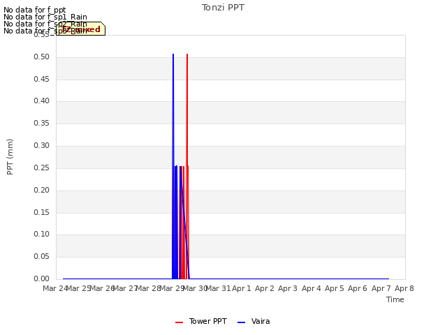 plot of Tonzi PPT