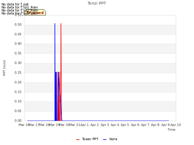 plot of Tonzi PPT