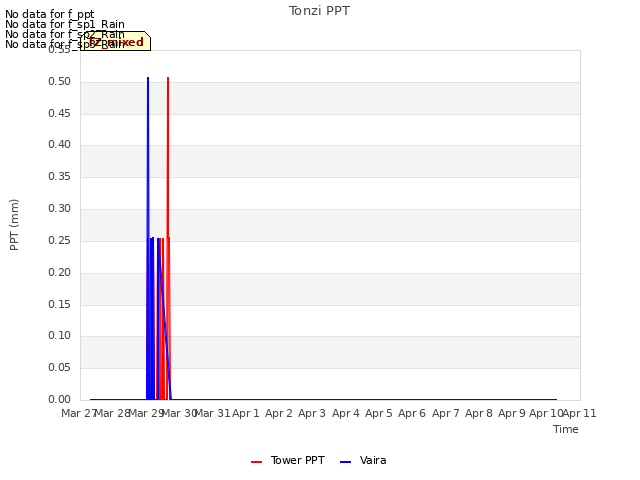 plot of Tonzi PPT